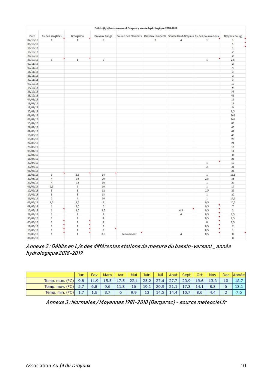 Aperçu du fichier PDF bilan-annee-hydro-2018-2019-bv-drayaux.pdf